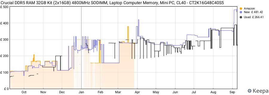 Price history graph