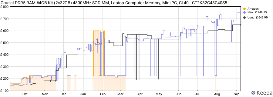 Price history graph
