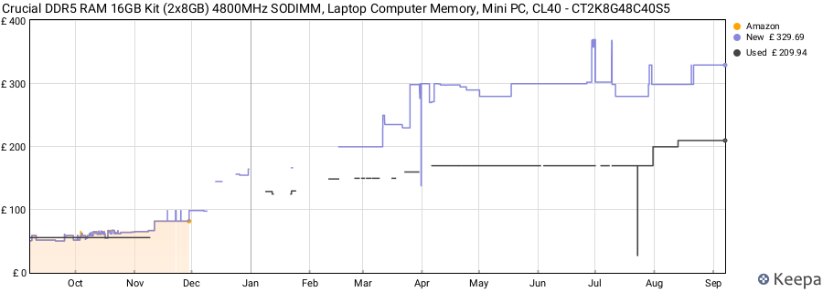 Price history graph