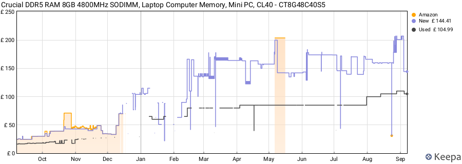 Price history graph