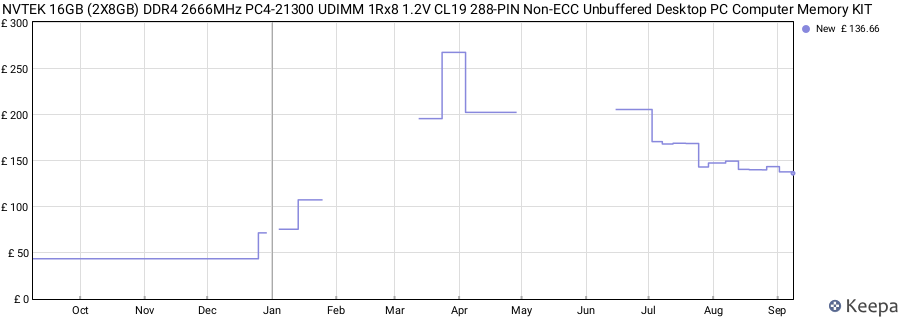 Price history graph