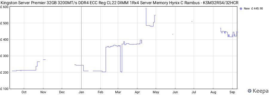 Price history graph