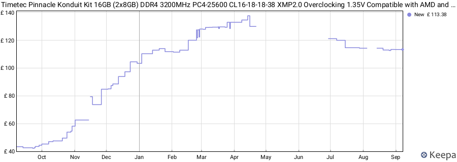 Price history graph