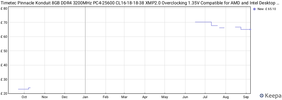 Price history graph