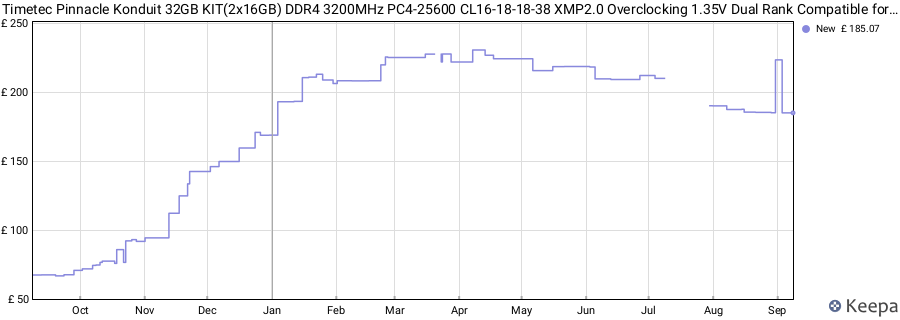 Price history graph