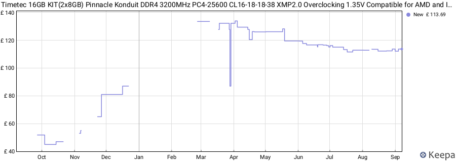 Price history graph