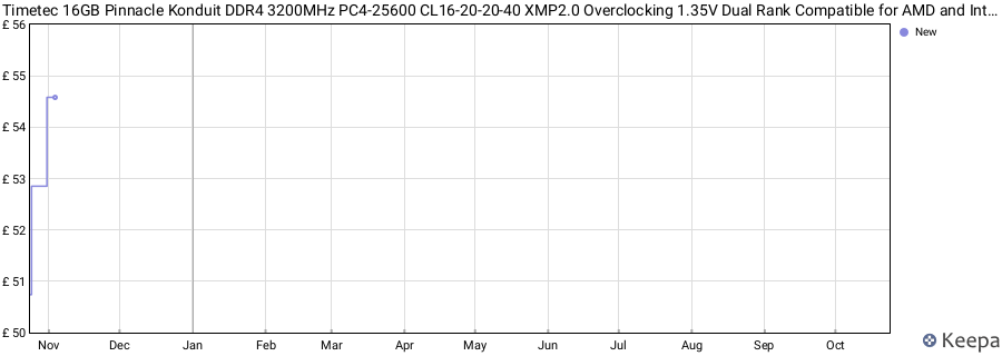 Price history graph