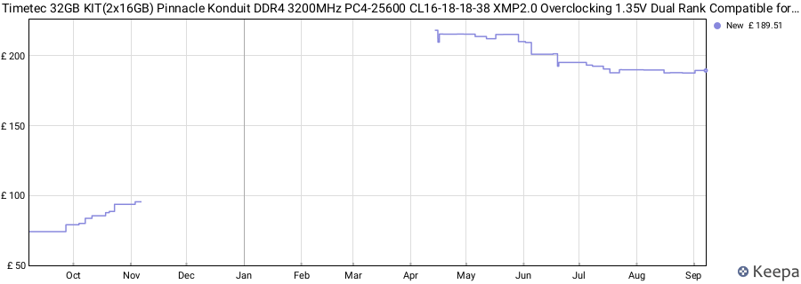 Price history graph
