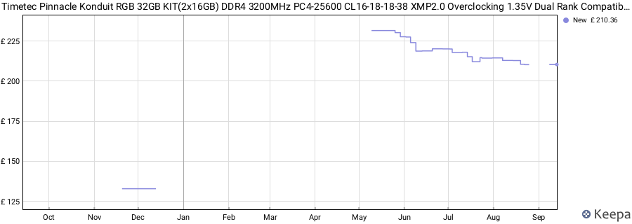 Price history graph