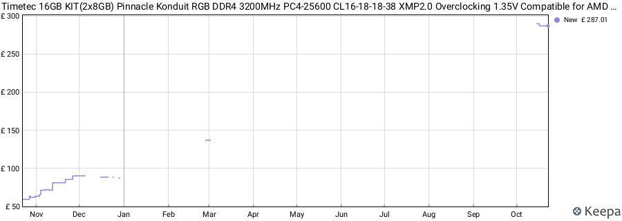 Price history graph