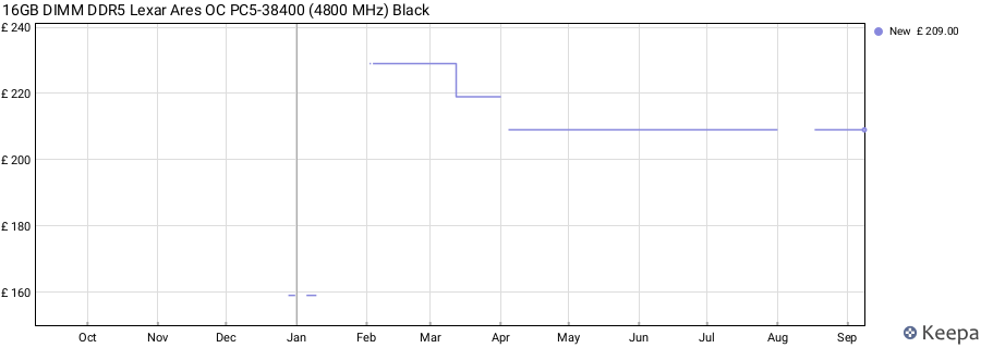 Price history graph