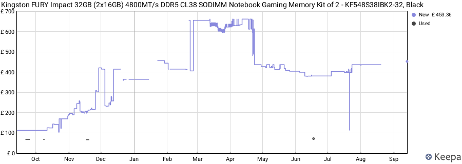 Price history graph