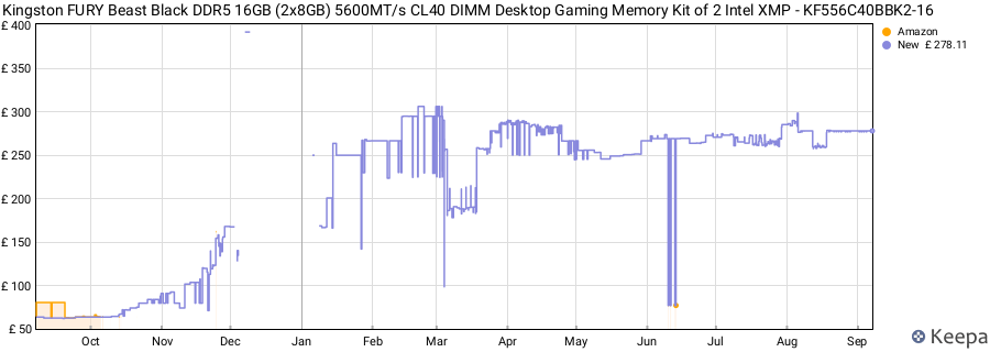 Price history graph