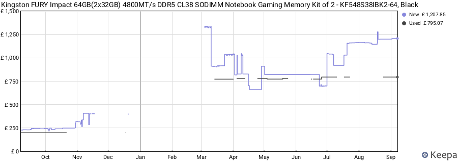Price history graph