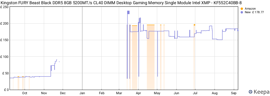 Price history graph
