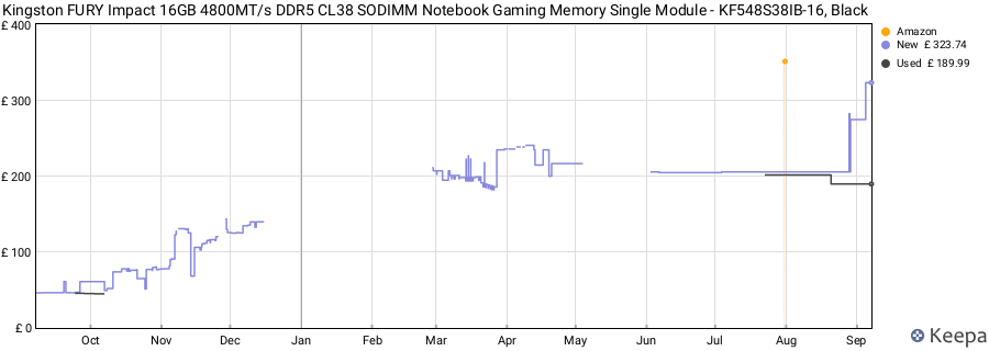 Price history graph