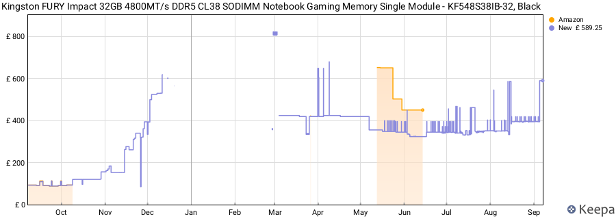 Price history graph