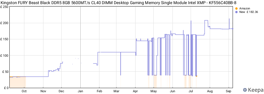 Price history graph
