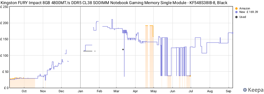 Price history graph