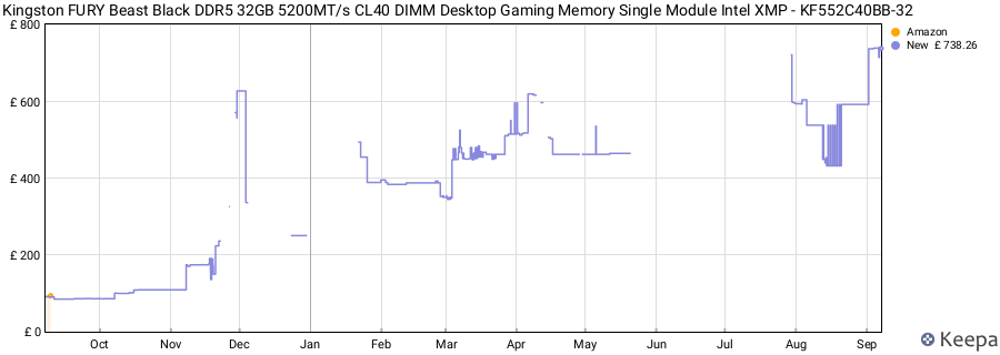 Price history graph