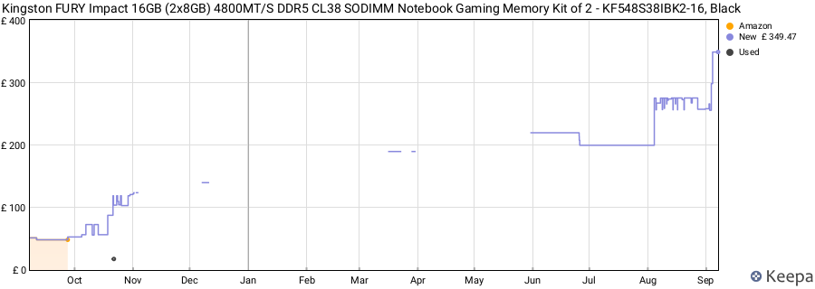 Price history graph