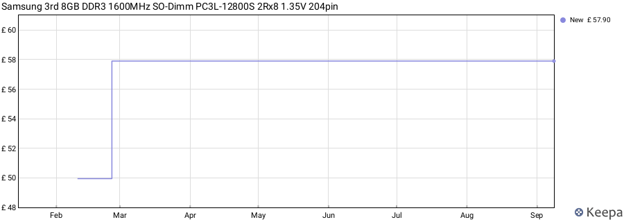 Price history graph