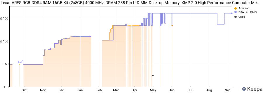 Price history graph