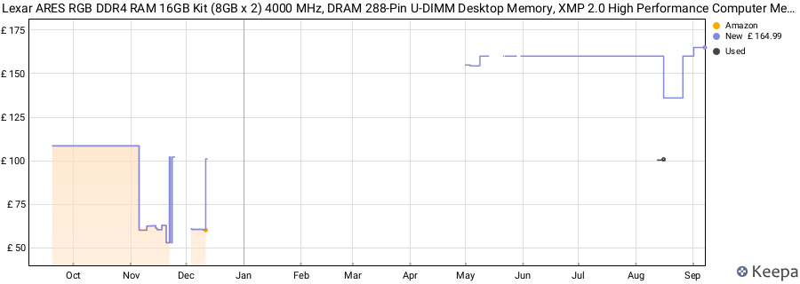 Price history graph