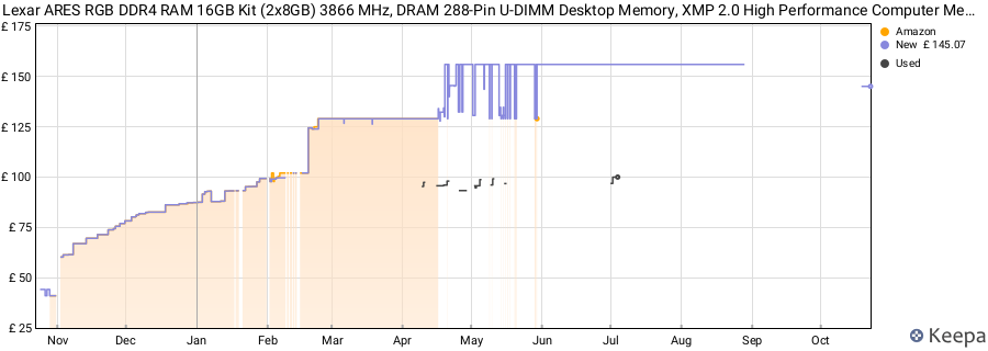 Price history graph