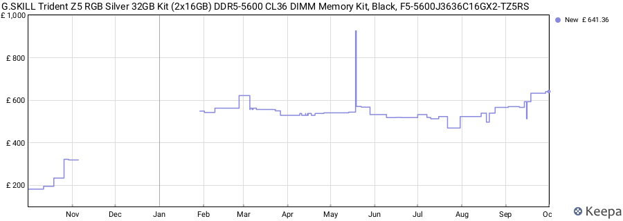 Price history graph