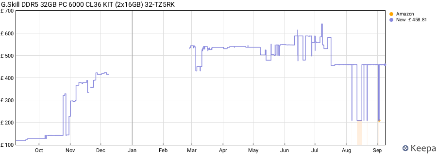 Price history graph