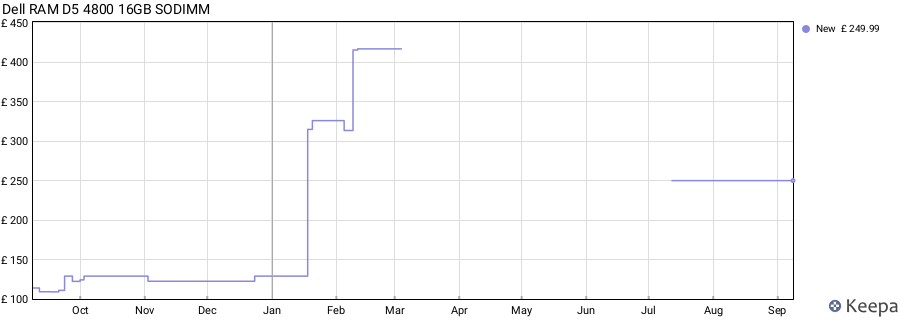 Price history graph