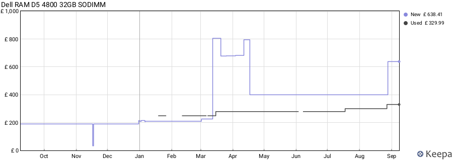 Price history graph