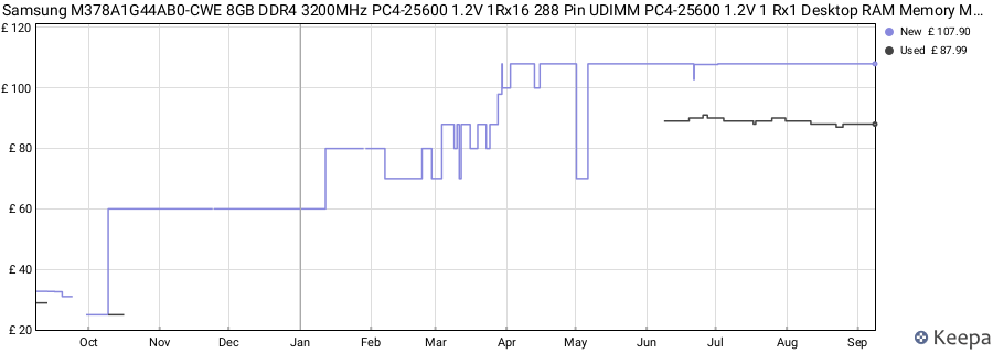 Price history graph