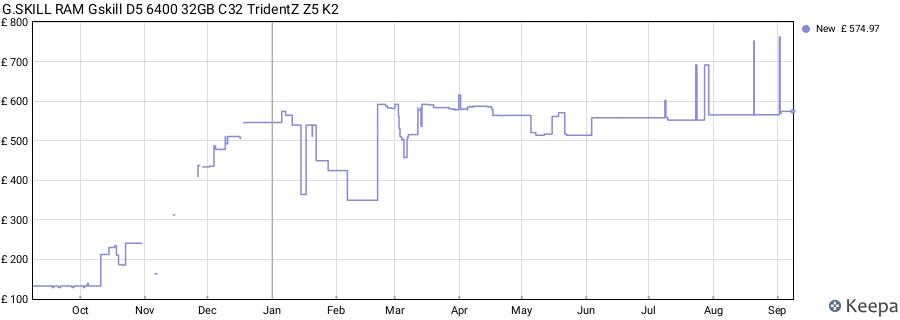 Price history graph