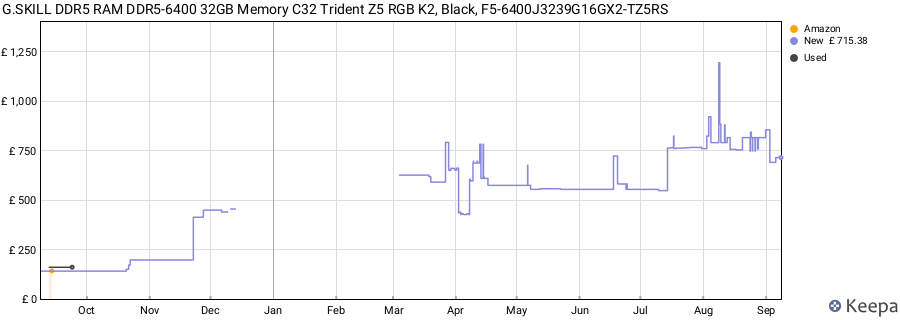 Price history graph