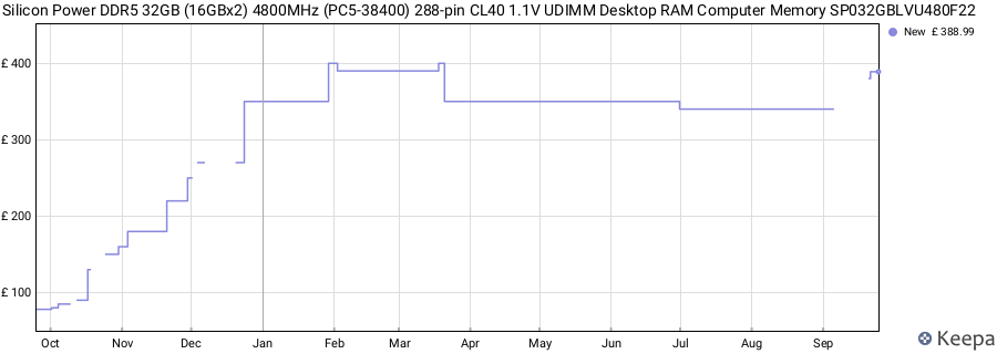 Price history graph