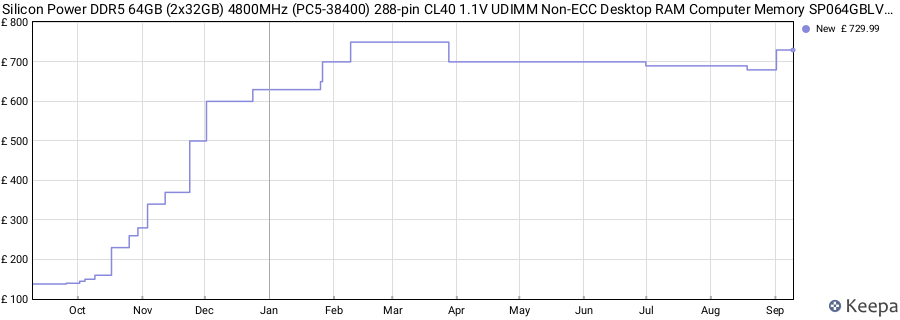 Price history graph