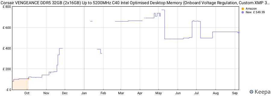 Price history graph