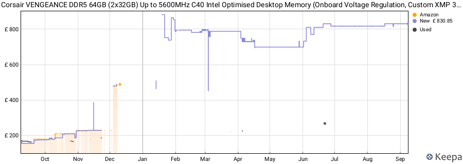 Price history graph