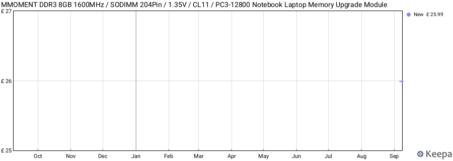 Price history graph