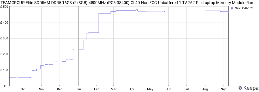 Price history graph