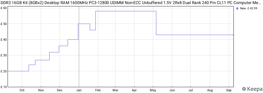 Price history graph