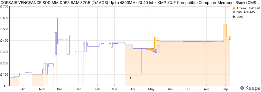 Price history graph
