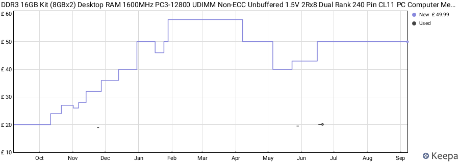 Price history graph