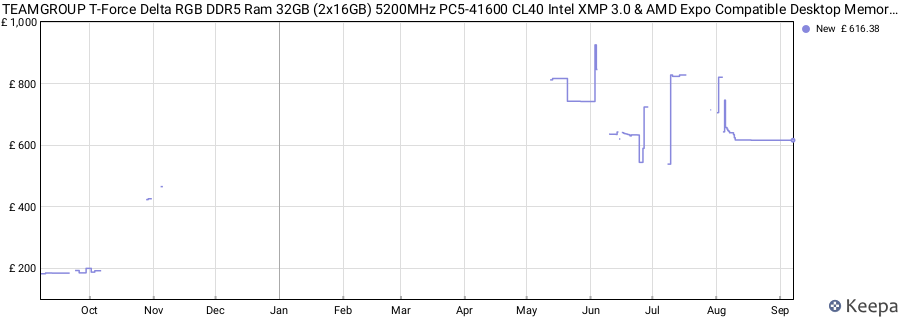 Price history graph