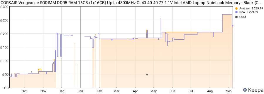 Price history graph