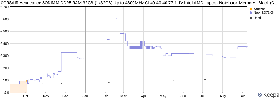 Price history graph