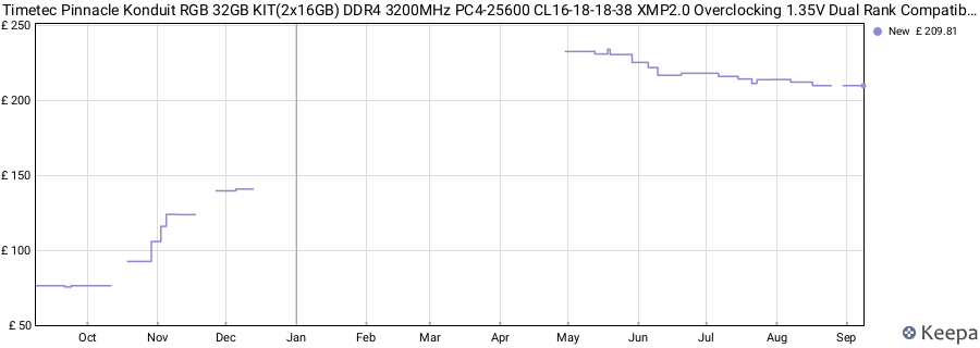Price history graph