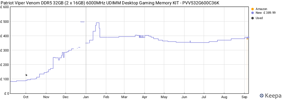 Price history graph
